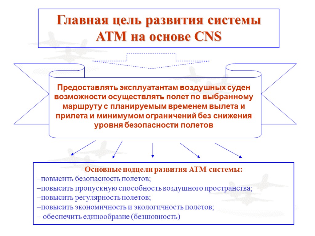 Главная цель развития системы АТМ на основе CNS Предоставлять эксплуатантам воздушных суден возможности осуществлять